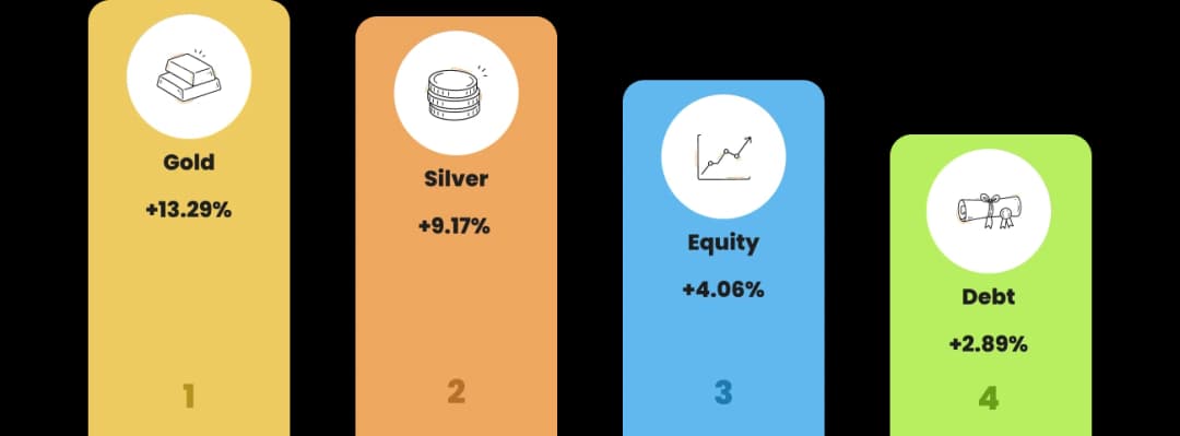 Asset class ranking bar graph